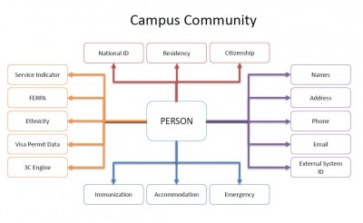 Campuscommunity